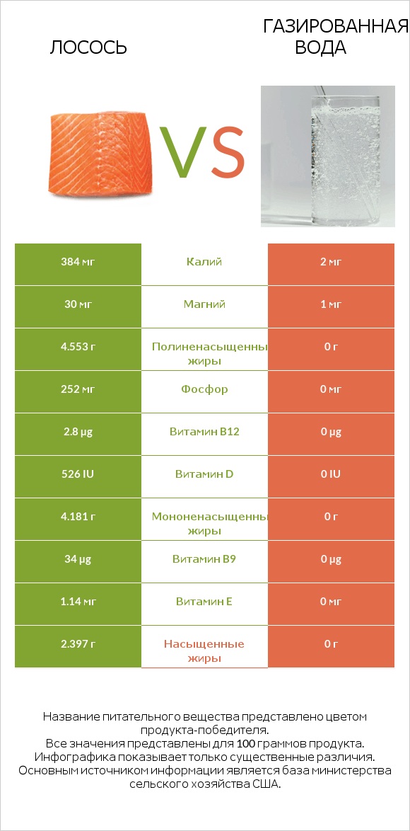 Лосось vs Газированная вода infographic