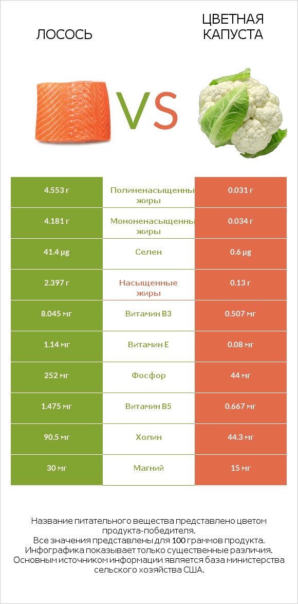 Лосось vs Цветная капуста infographic