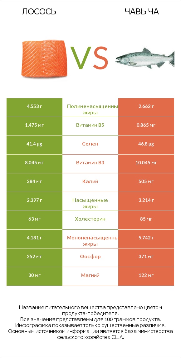 Лосось vs Чавыча infographic