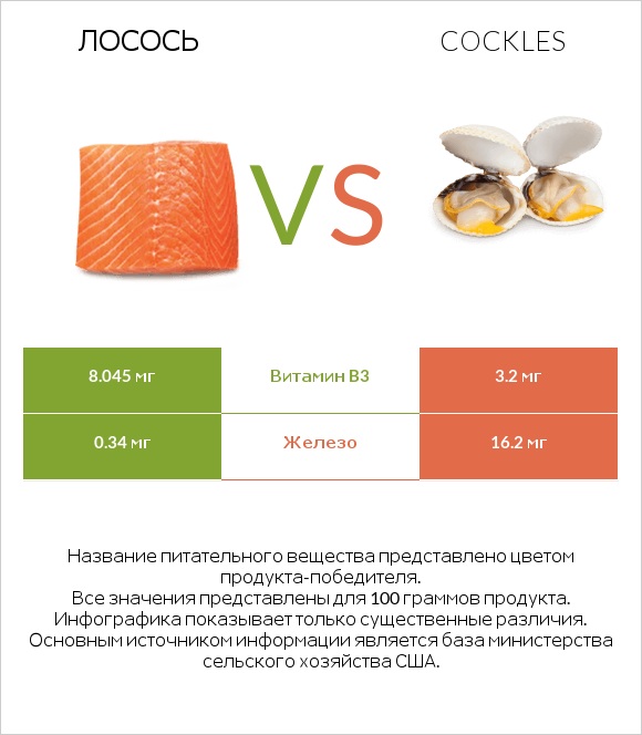 Лосось vs Cockles infographic