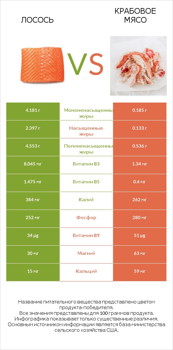 Лосось vs Крабовое мясо infographic