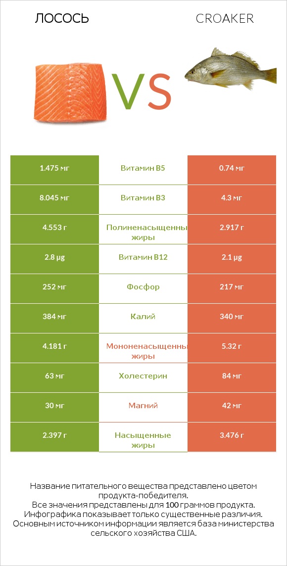 Лосось vs Croaker infographic