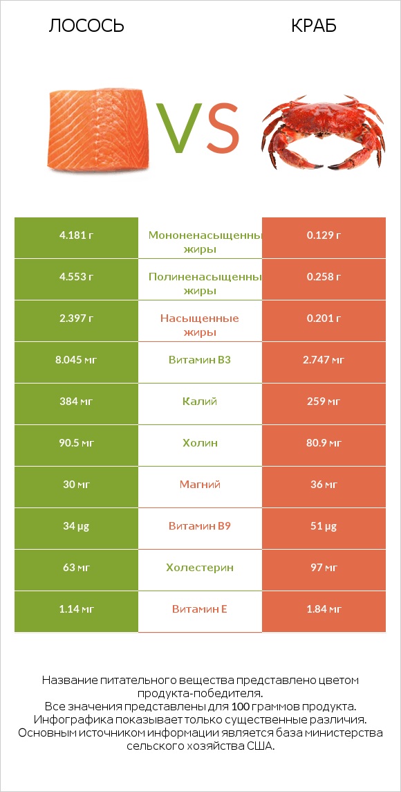 Лосось vs Краб infographic