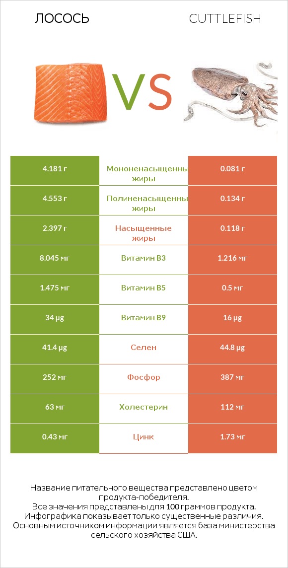 Лосось vs Cuttlefish infographic