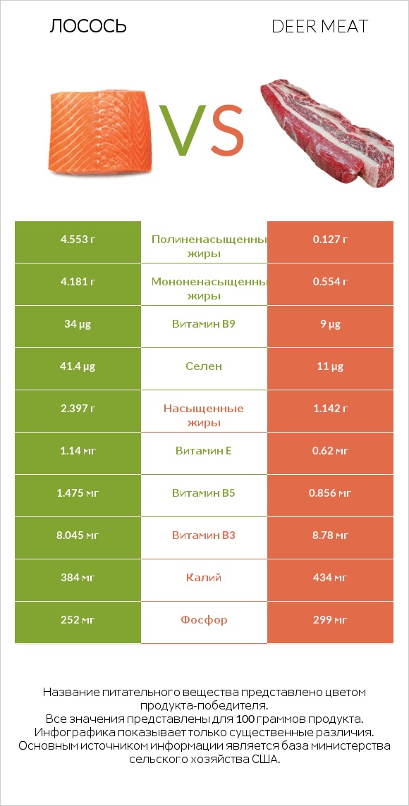 Лосось vs Deer meat infographic