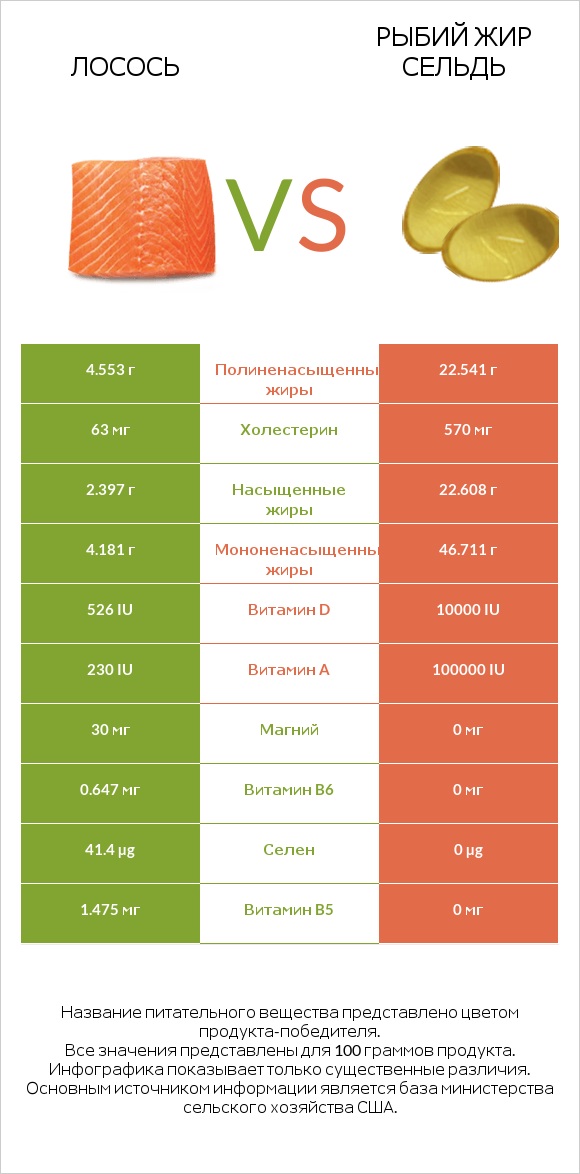 Лосось vs Рыбий жир сельдь infographic