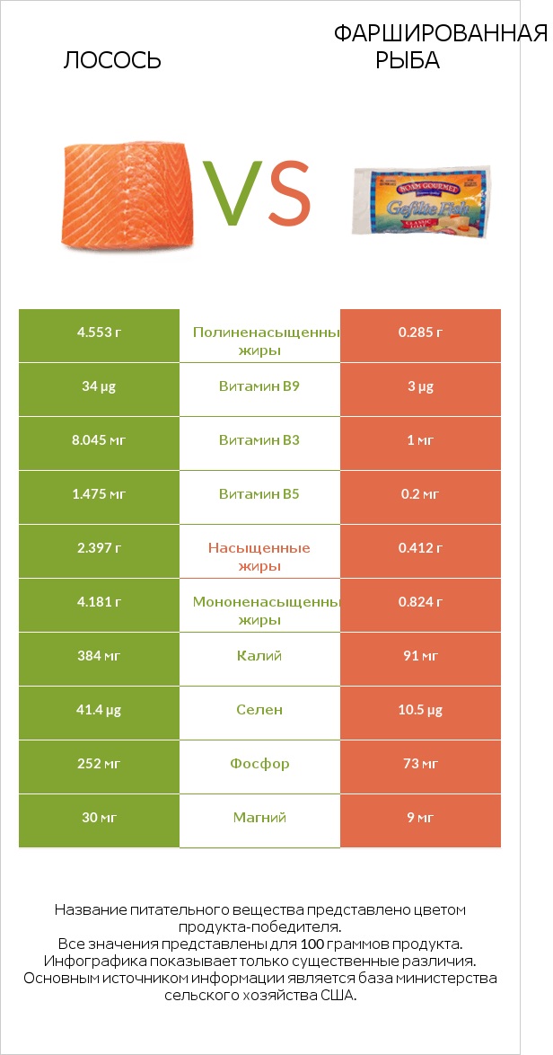 Лосось vs Фаршированная рыба infographic