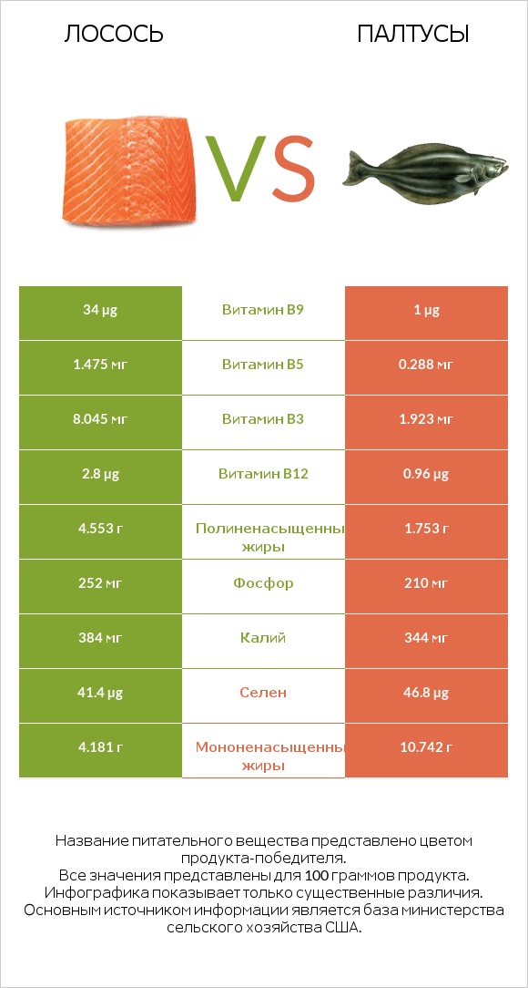 Лосось vs Палтусы infographic