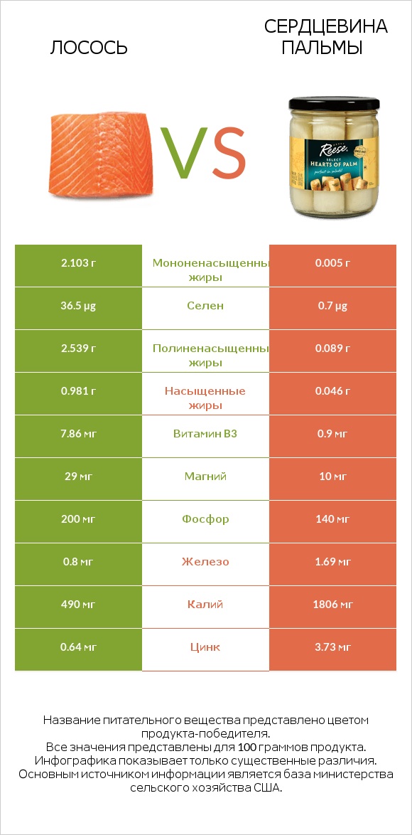 Лосось vs Сердцевина пальмы infographic