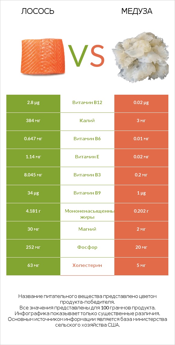 Лосось vs Медуза infographic