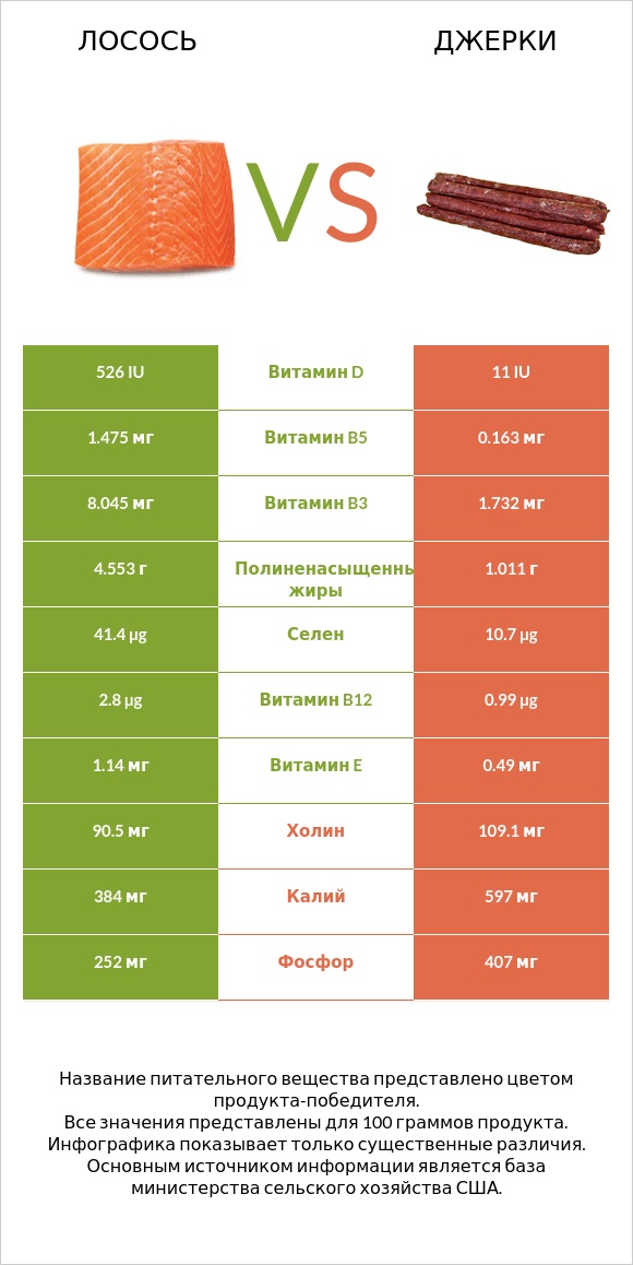 Лосось vs Джерки infographic