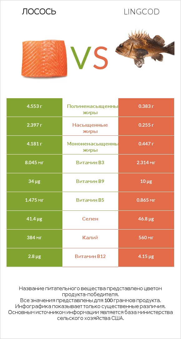 Лосось vs Lingcod infographic