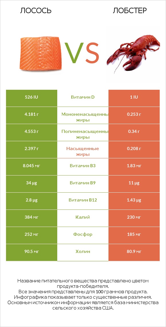 Лосось vs Лобстер infographic