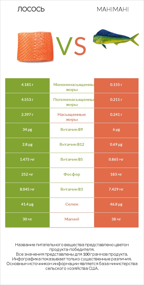 Лосось vs Mahimahi infographic