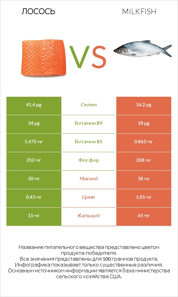 Лосось vs Milkfish infographic