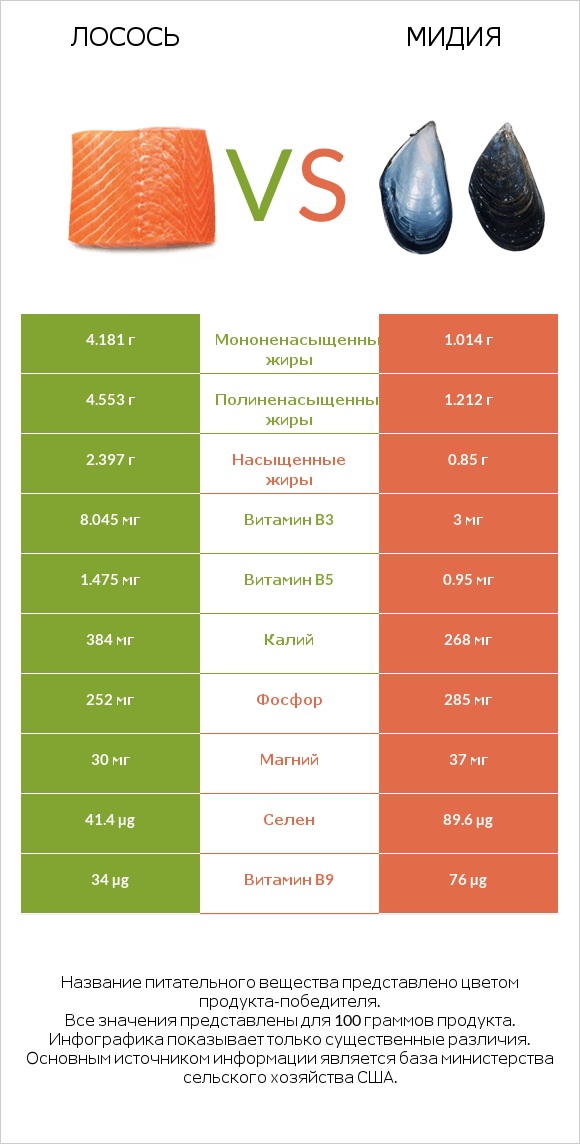 Лосось vs Мидия infographic