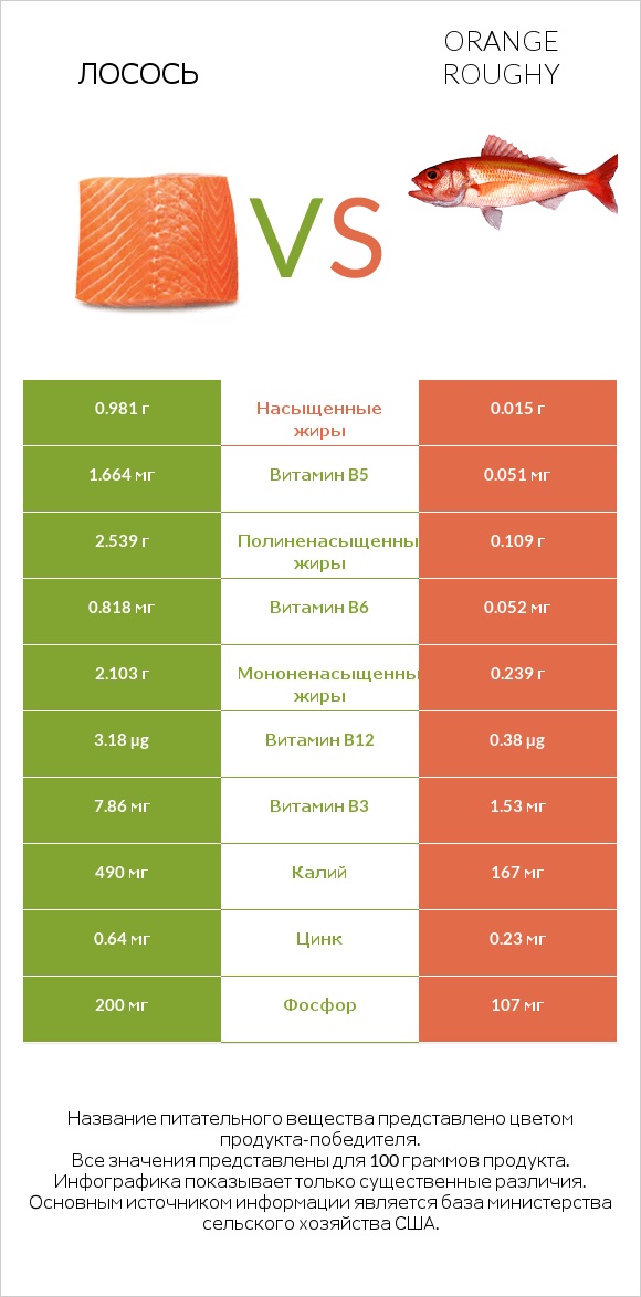 Лосось vs Orange roughy infographic