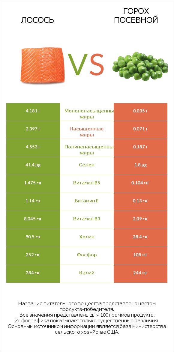 Лосось vs Горох посевной infographic