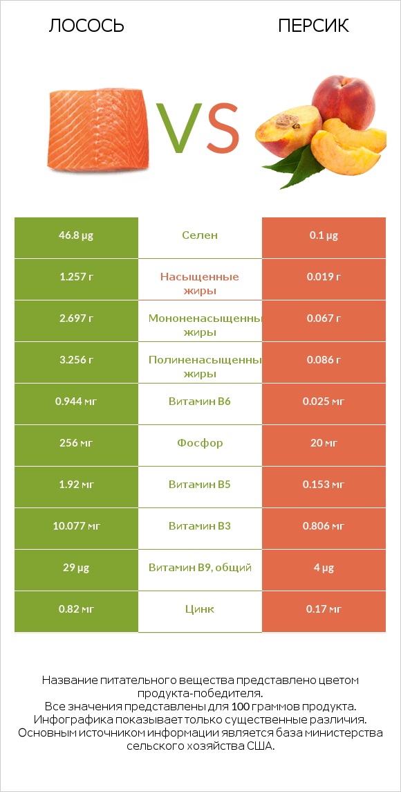 Лосось vs Персик infographic