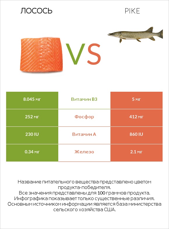 Лосось vs Pike infographic