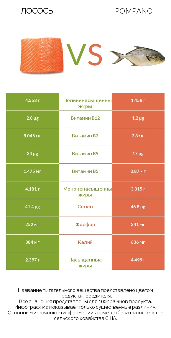 Лосось vs Pompano infographic