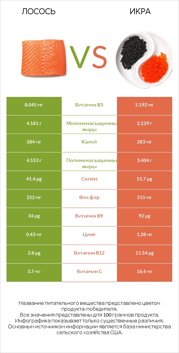 Лосось vs Икра infographic