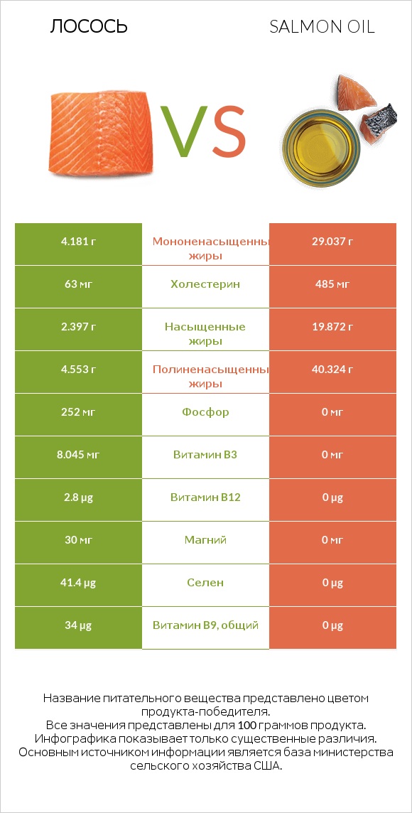 Лосось vs Salmon oil infographic