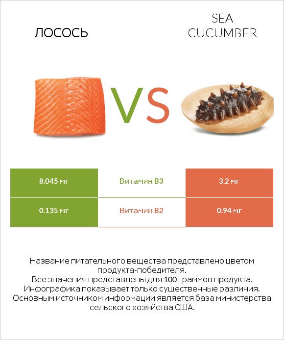 Лосось vs Sea cucumber infographic