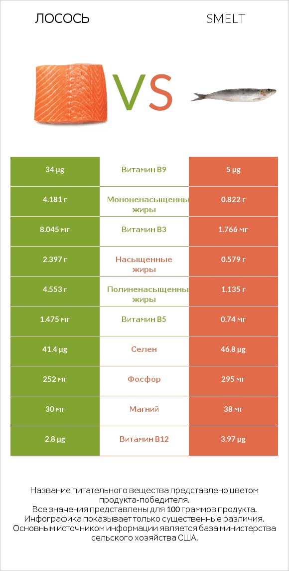 Лосось vs Smelt infographic