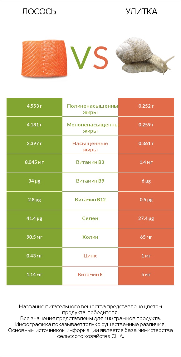 Лосось vs Улитка infographic