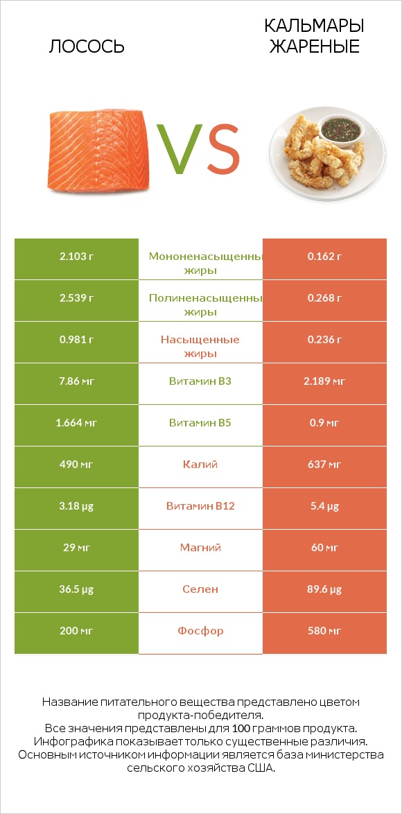 Лосось vs Кальмары жареные infographic