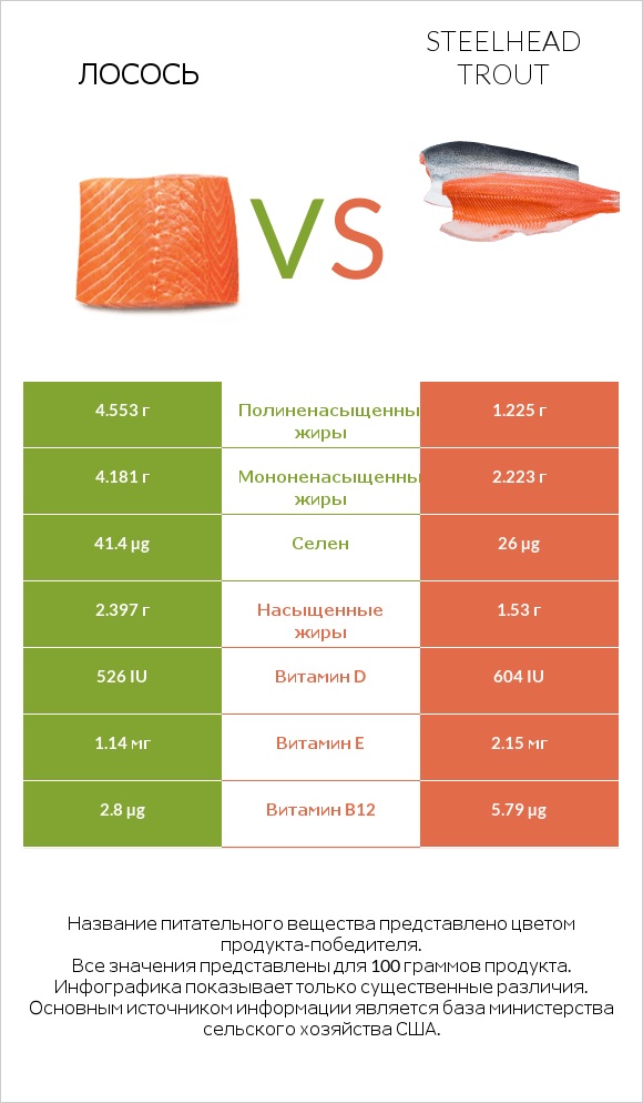 Лосось vs Steelhead trout infographic
