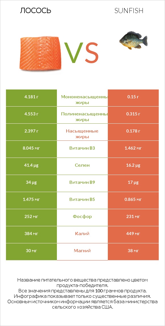 Лосось vs Sunfish infographic