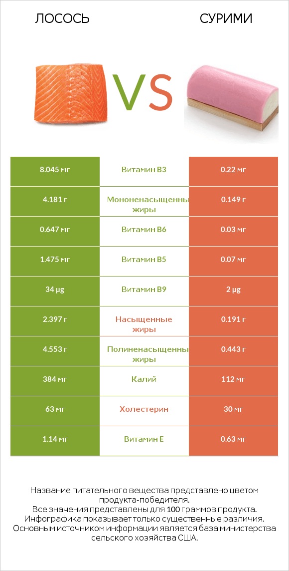 Лосось vs Сурими infographic