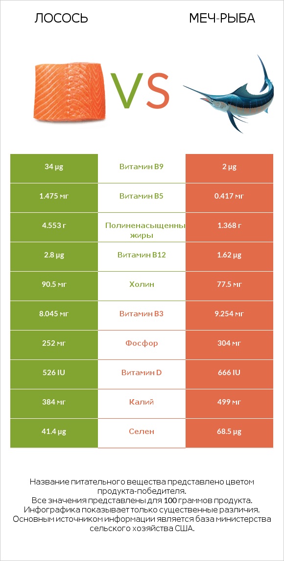 Лосось vs Меч-рыба infographic