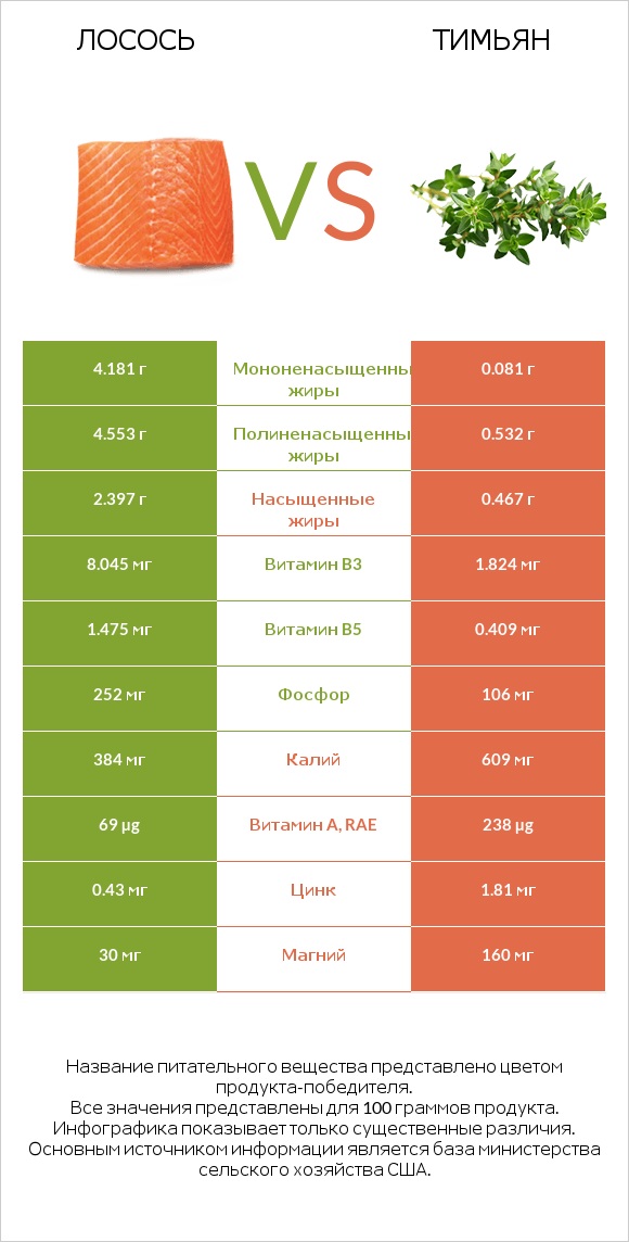 Лосось vs Тимьян infographic