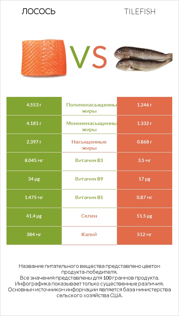 Лосось vs Tilefish infographic