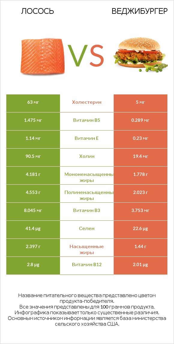 Лосось vs Веджибургер infographic