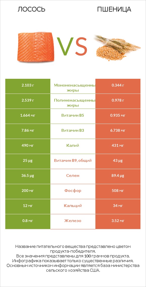 Лосось vs Пшеница infographic