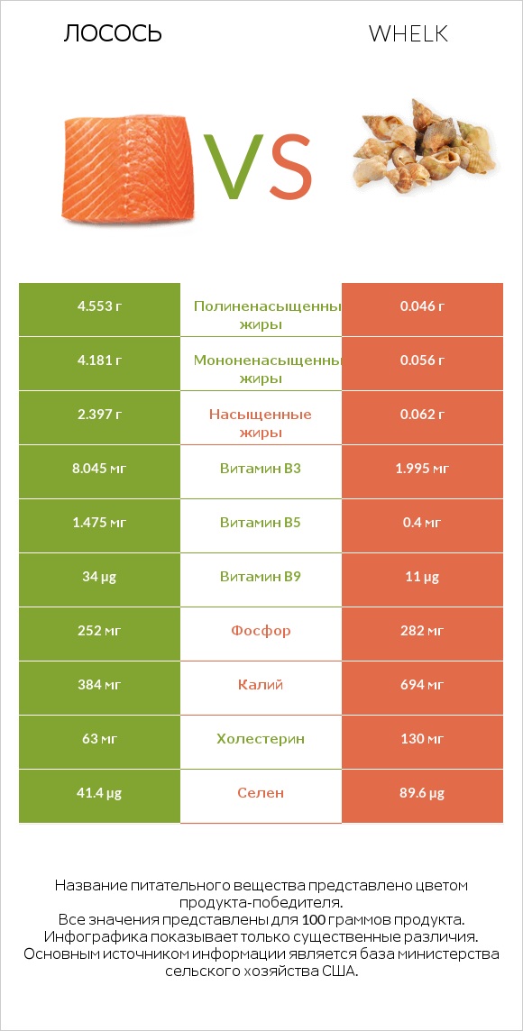 Лосось vs Whelk infographic