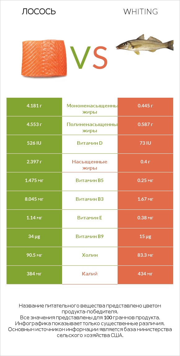 Лосось vs Whiting infographic