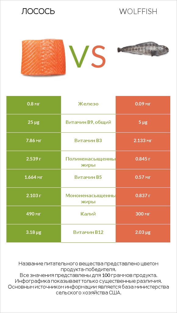 Лосось vs Wolffish infographic