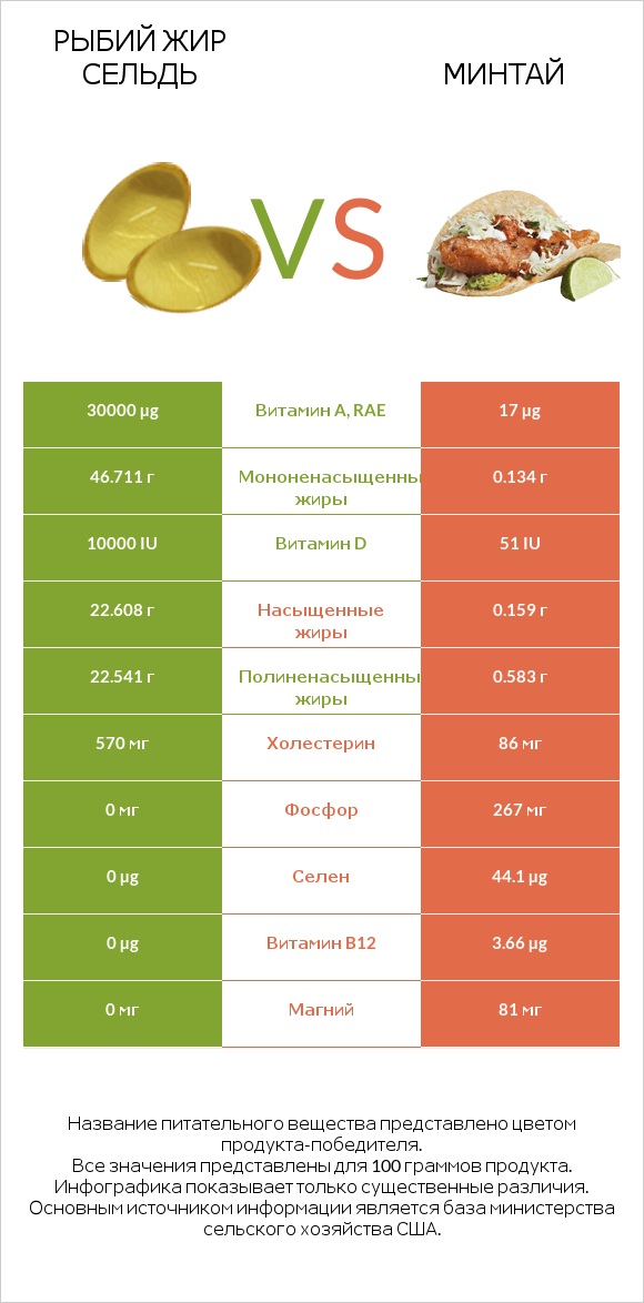 Рыбий жир сельдь vs Минтай infographic