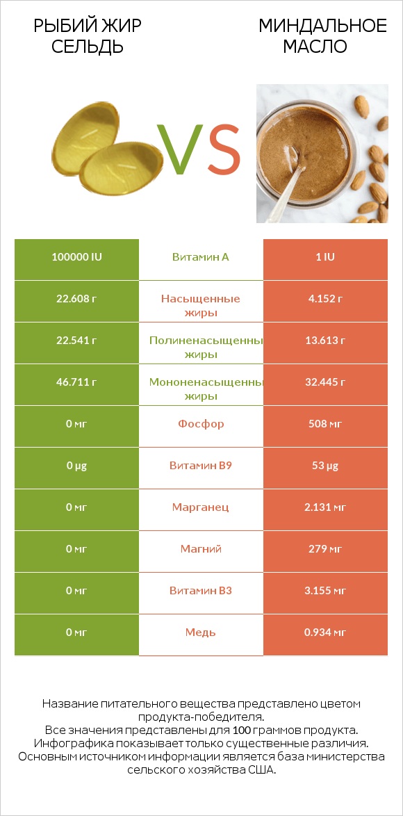 Рыбий жир сельдь vs Миндальное масло infographic