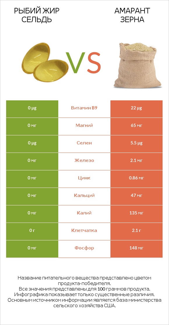 Рыбий жир сельдь vs Амарант зерна infographic
