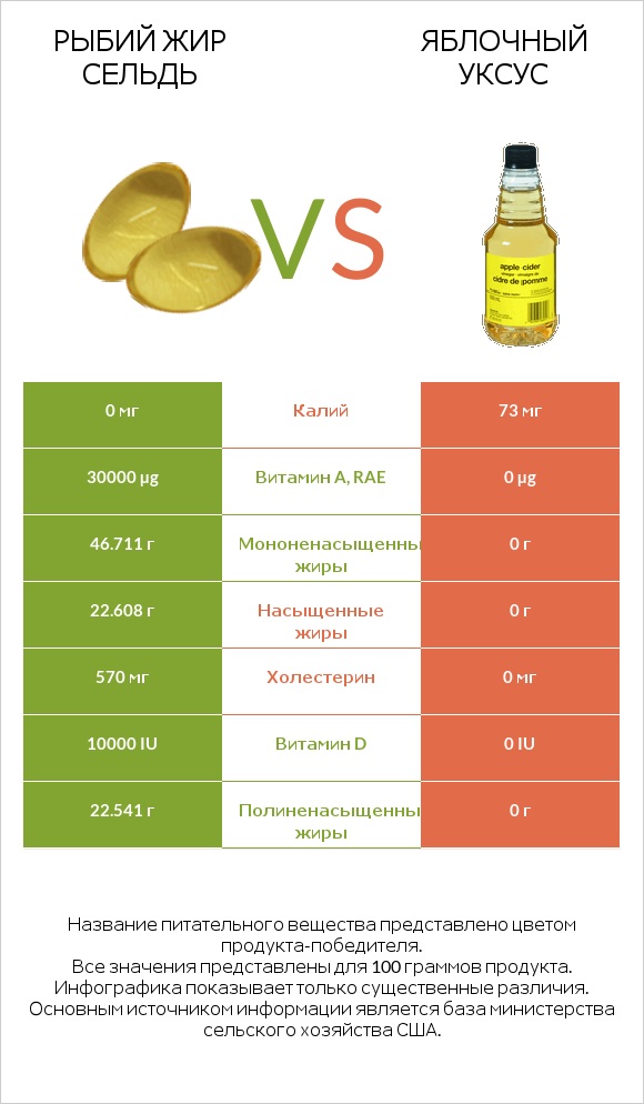 Рыбий жир сельдь vs Яблочный уксус infographic