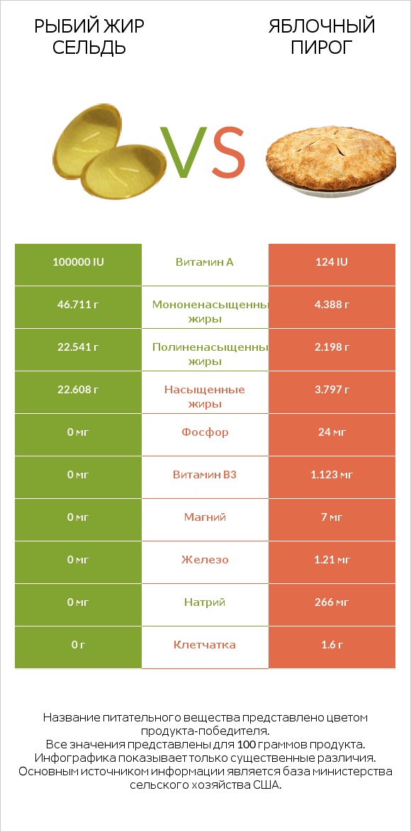 Рыбий жир сельдь vs Яблочный пирог infographic