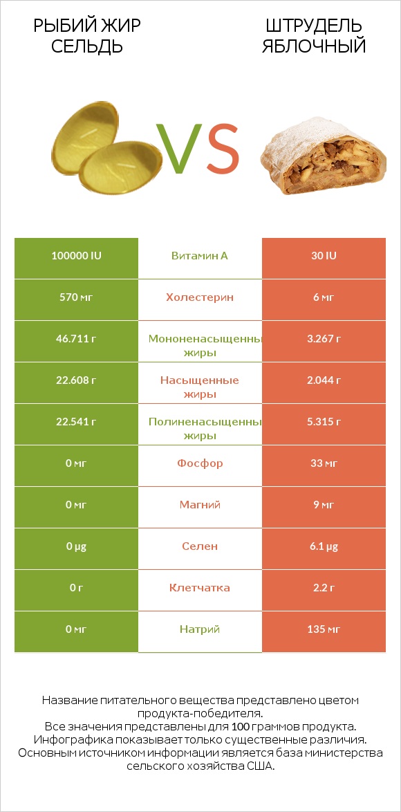 Рыбий жир сельдь vs Штрудель яблочный infographic