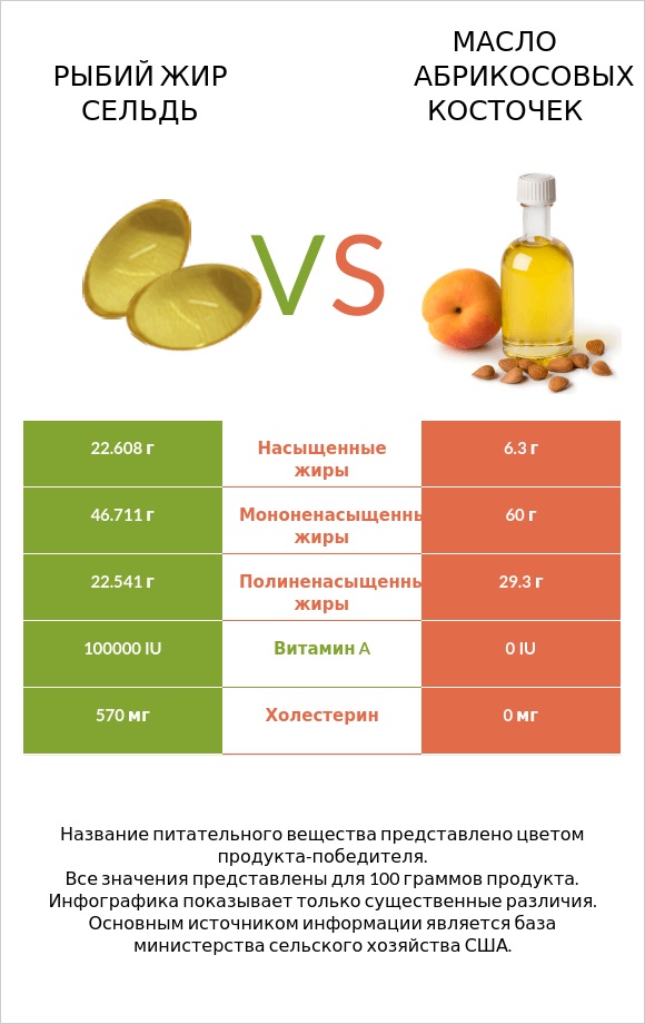 Рыбий жир сельдь vs Масло абрикосовых косточек infographic