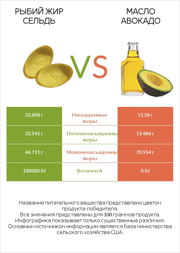Рыбий жир сельдь vs Масло авокадо infographic